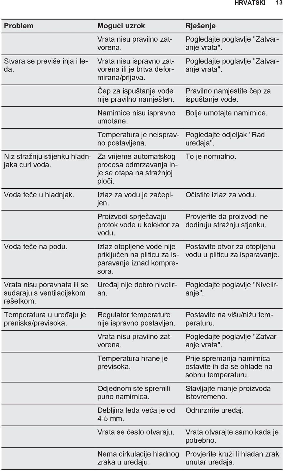 Vrata nisu ispravno zatvorena ili je brtva deformirana/prljava. Čep za ispuštanje vode nije pravilno namješten. Namirnice nisu ispravno umotane. Temperatura je neispravno postavljena.