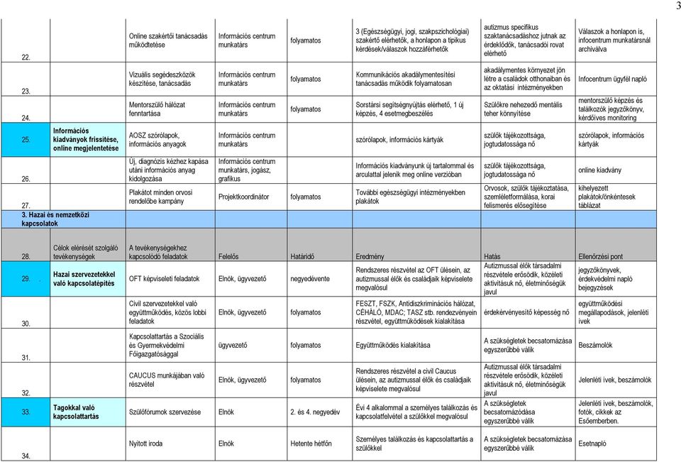 Vizuális segédeszközök készítése, tanácsadás Mentorszülő hálózat fenntartása Kommunikációs akadálymentesítési tanácsadás működik an Sorstársi segítségnyújtás elérhető, 1 új képzés, 4 esetmegbeszélés