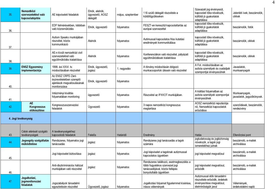 részvétele a küldöttgyűléseken FESZT-en keresztül kapcsolattartás az európai szervezettel Szavazati jog érvényesül, Jelenléti ívek,, cikkek, fotók 37.