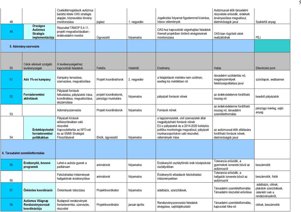 elvégzésének monitorozása részvétele erősödik, érdekeik érvényesítése megvalósul, OAS-ban rögzített célok realizálódnak Szakértői anyag PEJ 5. Adomány-szervezés 50. 51.