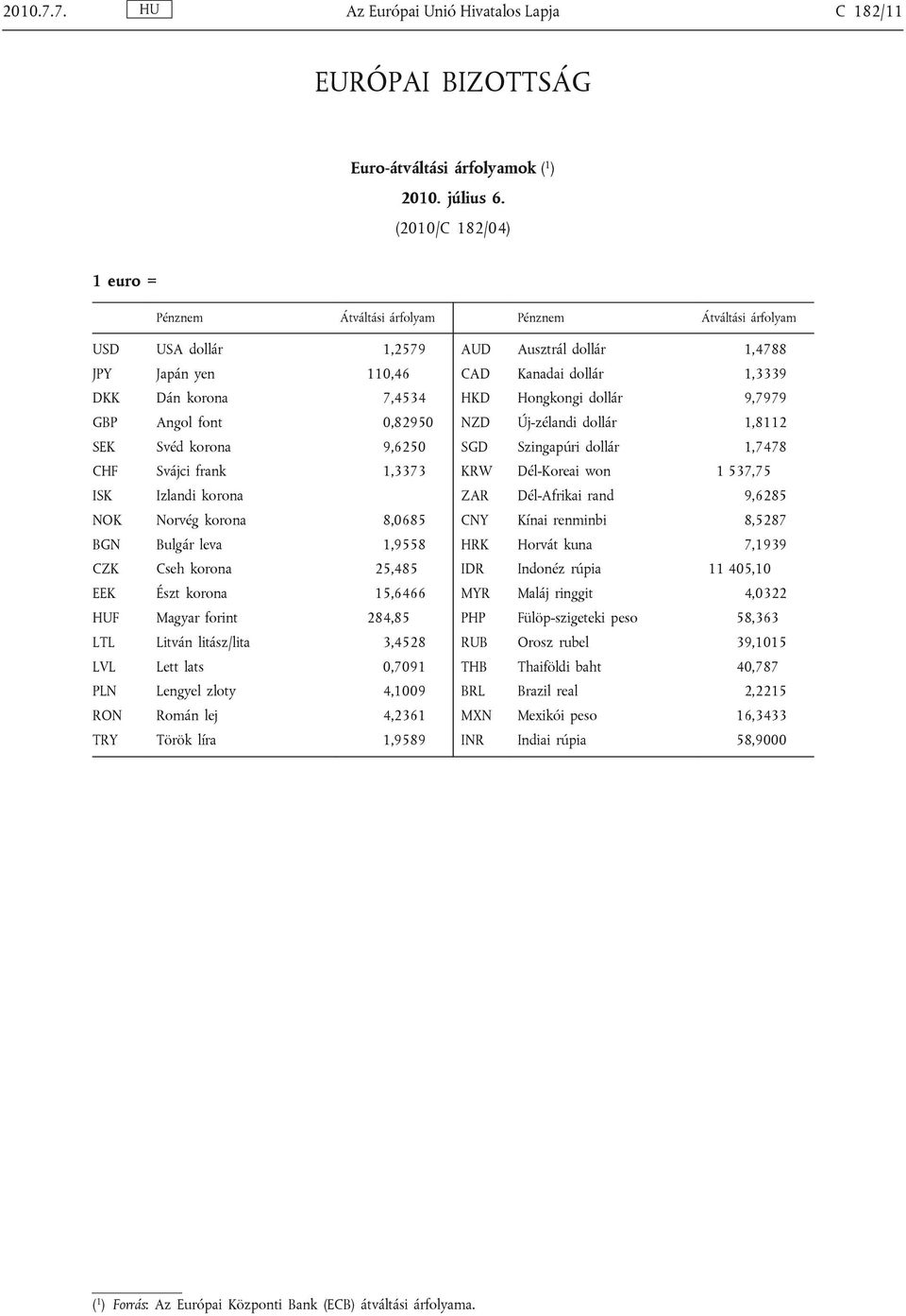 Svájci frank 1,3373 ISK Izlandi korona NOK Norvég korona 8,0685 BGN Bulgár leva 1,9558 CZK Cseh korona 25,485 EEK Észt korona 15,6466 HUF Magyar forint 284,85 LTL Litván litász/lita 3,4528 LVL Lett