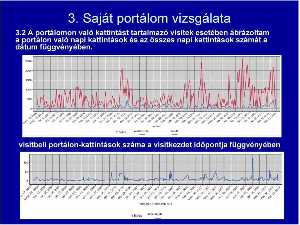 ábrázoltam a portálon való napi kattintások és az összes napi