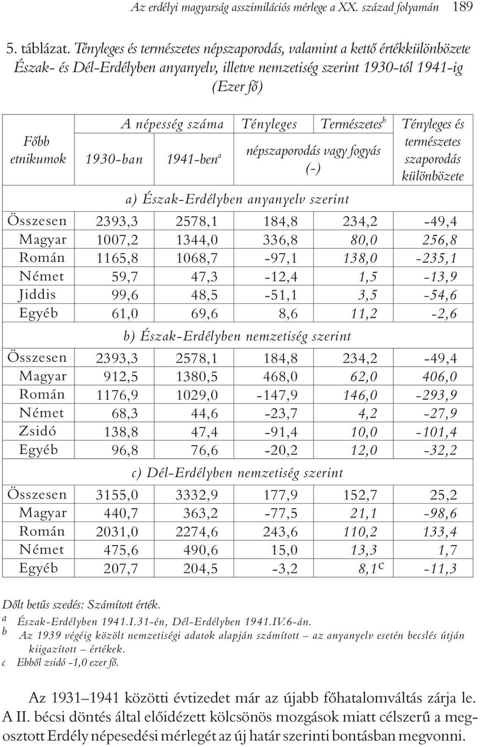 Tényleges Természetes b Tényleges és természetes népszaporodás vagy fogyás 1930-ban 1941-ben a szaporodás (-) különbözete a) Észak-Erdélyben anyanyelv szerint Összesen 2393,3 2578,1 184,8 234,2-49,4