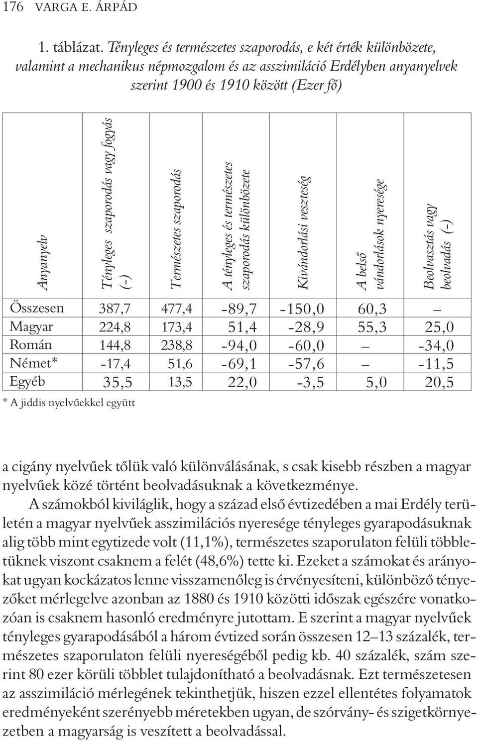 szaporodás vagy fogyás (-) Természetes szaporodás A tényleges és természetes szaporodás különbözete Kivándorlási veszteség A belsõ vándorlások nyeresége Beolvasztás vagy beolvadás (-) Összesen 387,7