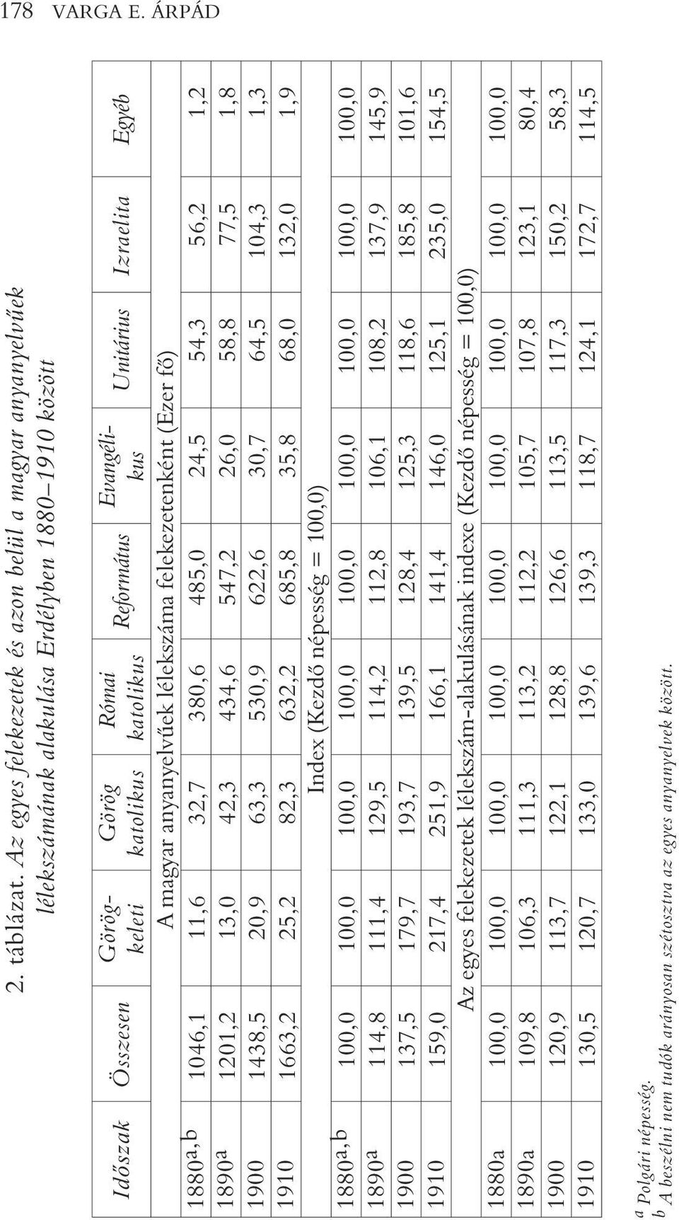 Unitárius Izraelita Egyéb A magyar anyanyelvûek lélekszáma felekezetenként (Ezer fõ) 1880 a,b 1046,1 11,6 32,7 380,6 485,0 24,5 54,3 56,2 1,2 1890 a 1201,2 13,0 42,3 434,6 547,2 26,0 58,8 77,5 1,8
