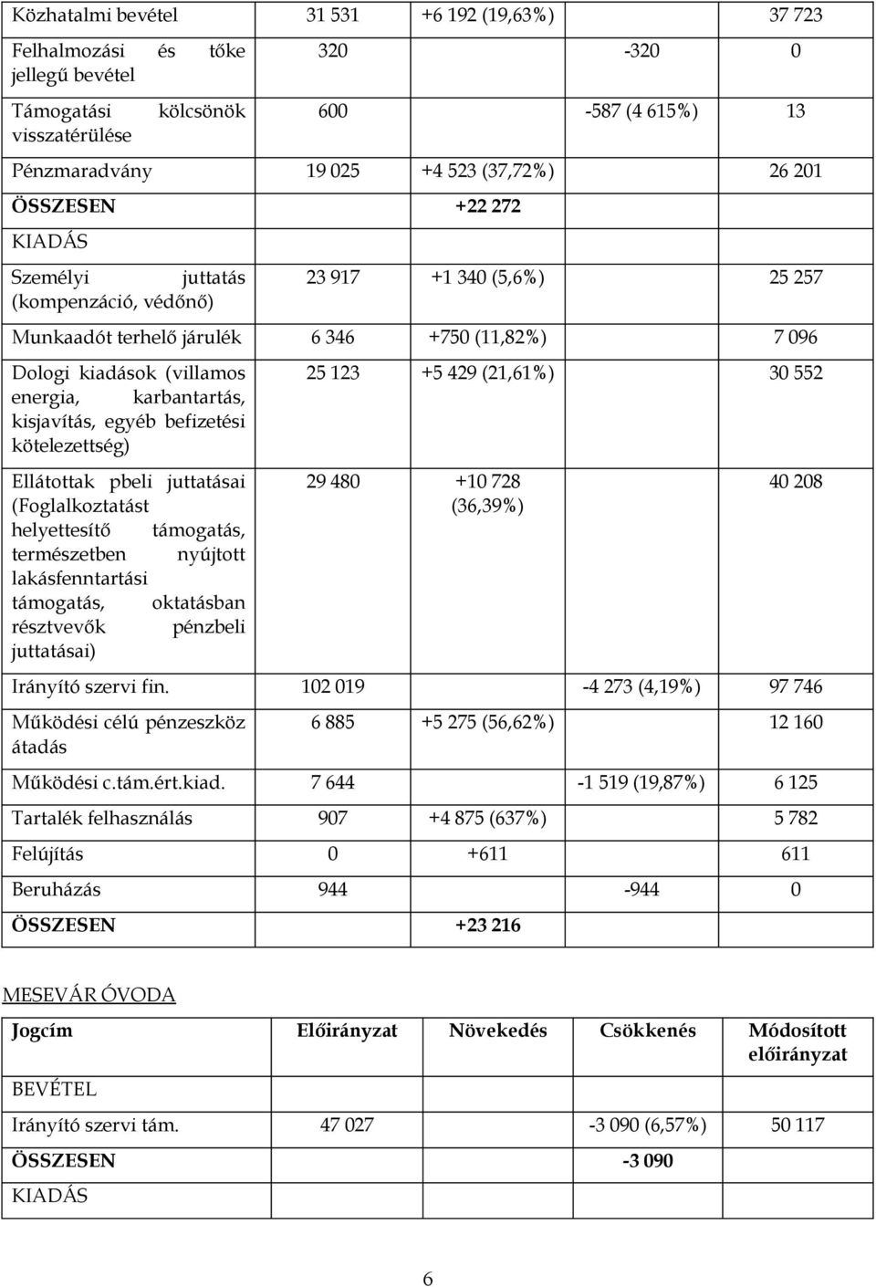 kisjavítás, egyéb befizetési kötelezettség) Ellátottak pbeli juttatásai (Foglalkoztatást helyettesítő támogatás, természetben nyújtott lakásfenntartási támogatás, oktatásban résztvevők pénzbeli