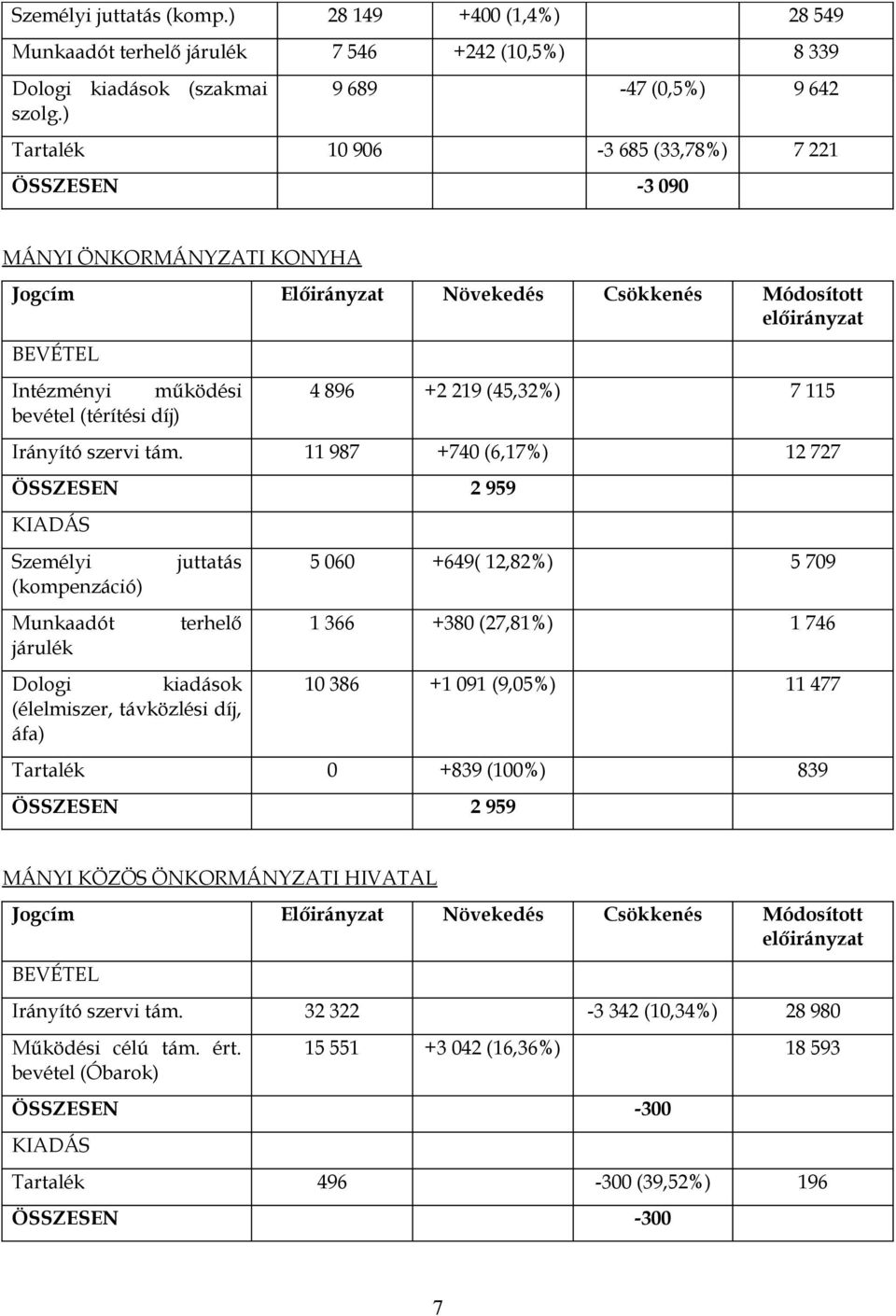 bevétel (térítési díj) 4 896 +2 219 (45,32%) 7 115 Irányító szervi tám.