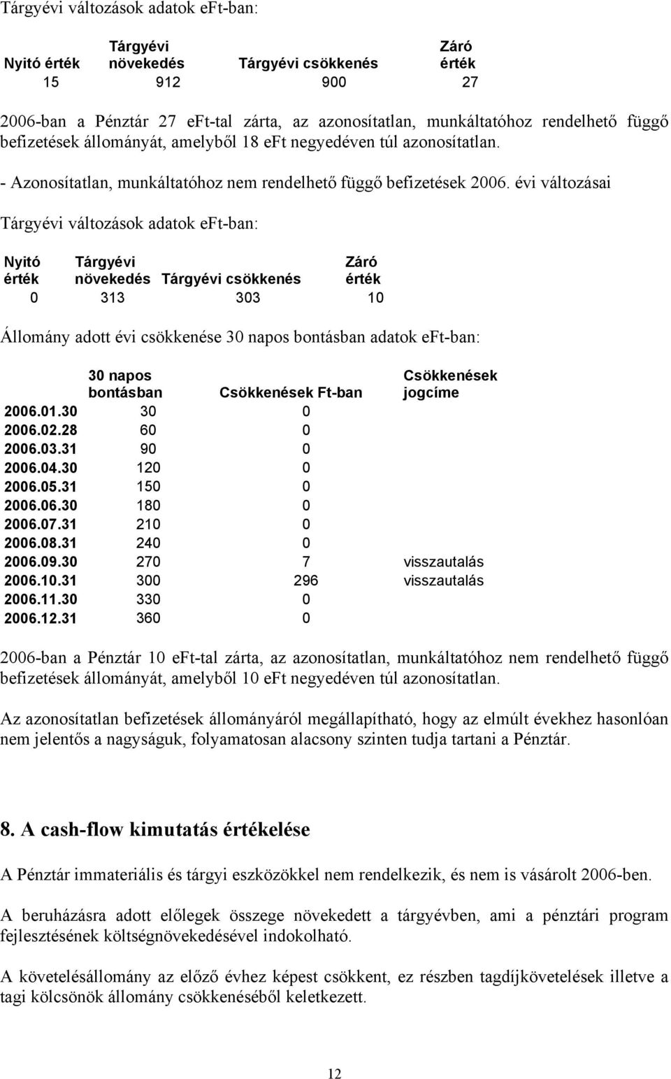 évi változásai Tárgyévi változások adatok eft-ban: Nyitó érték Tárgyévi növekedés Tárgyévi csökkenés Záró érték 0 313 303 10 Állomány adott évi csökkenése 30 napos bontásban adatok eft-ban: 30 napos