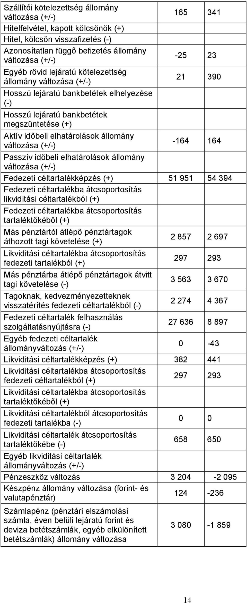 -164 164 Passzív időbeli elhatárolások állomány változása (+/-) Fedezeti céltartalékképzés (+) 51 951 54 394 Fedezeti céltartalékba átcsoportosítás likviditási céltartalékból (+) Fedezeti