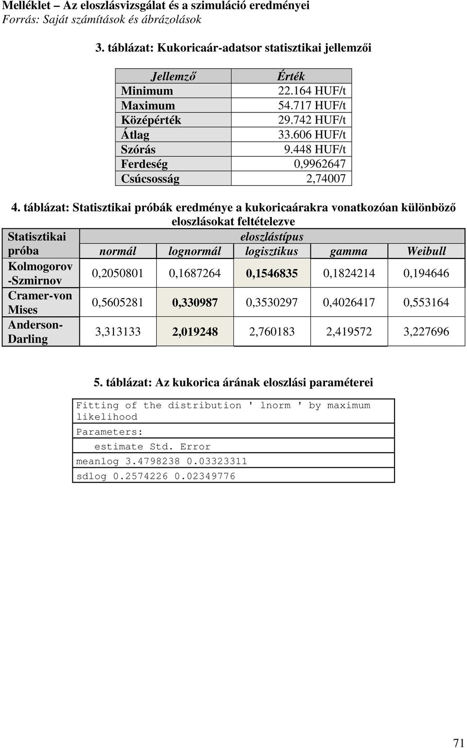 táblázat: Statisztikai próbák eredménye a kukoricaárakra vonatkozóan különböző eloszlásokat feltételezve Statisztikai eloszlástípus próba normál lognormál logisztikus gamma Weibull Kolmogorov