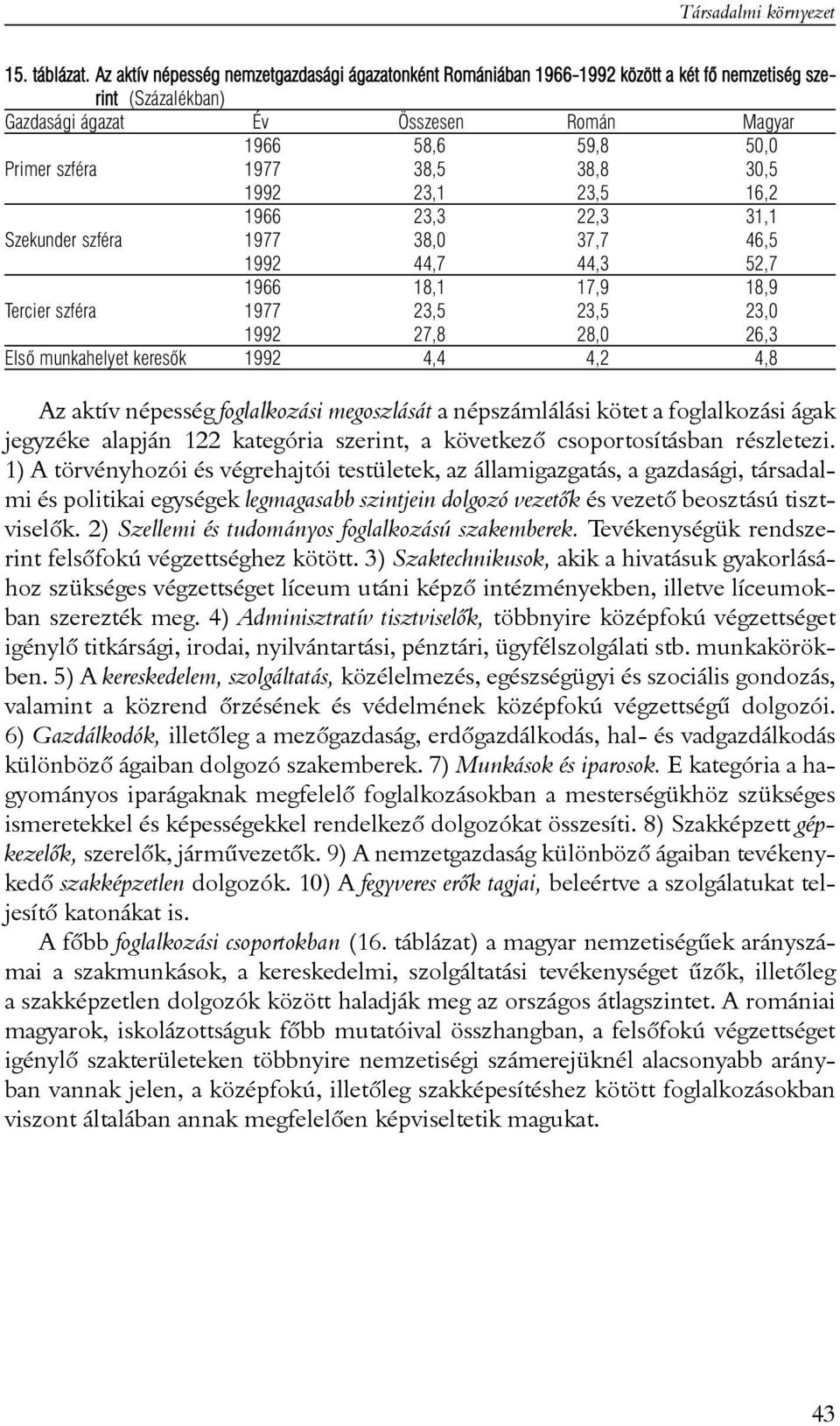 38,5 38,8 30,5 1992 23,1 23,5 16,2 1966 23,3 22,3 31,1 Szekunder szféra 1977 38,0 37,7 46,5 1992 44,7 44,3 52,7 1966 18,1 17,9 18,9 Tercier szféra 1977 23,5 23,5 23,0 1992 27,8 28,0 26,3 Elsõ