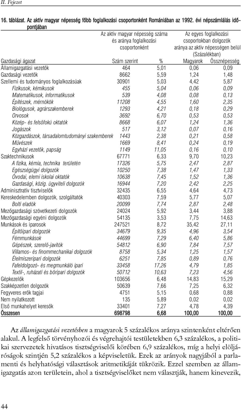 ágazat Szám szerint % Magyarok Össznépesség Államigazgatási vezetõk 464 5,01 0,06 0,09 Gazdasági vezetõk 8662 5,59 1,24 1,48 Szellemi és tudományos foglalkozásúak 30901 5,03 4,42 5,87 Fizikusok,