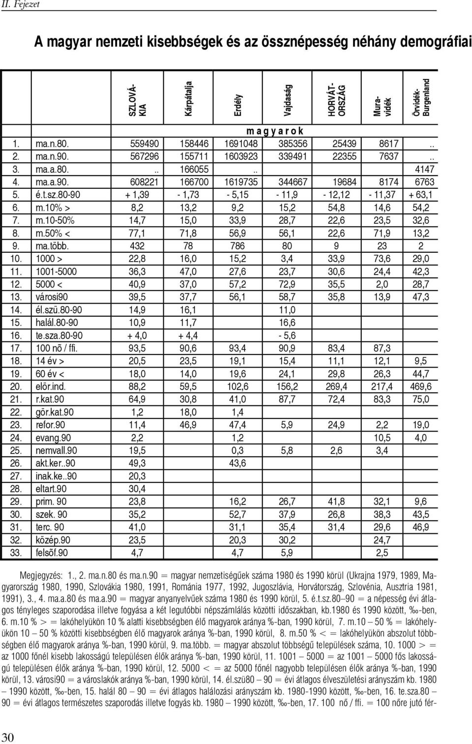 80-90 + 1,39-1,73-5,15-11,9-12,12-11,37 + 63,1 6. m.10% > 8,2 13,2 9,2 15,2 54,8 14,6 54,2 7. m.10-50% 14,7 15,0 33,9 28,7 22,6 23,5 32,6 8. m.50% < 77,1 71,8 56,9 56,1 22,6 71,9 13,2 9. ma.több.