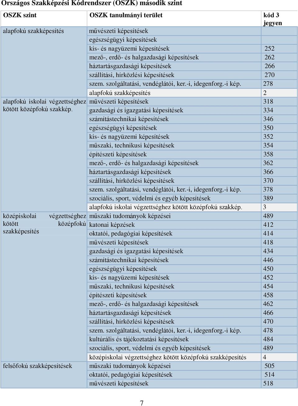 278 alapfokú szakképesítés 2 alapfokú iskolai végzettséghez művészeti képesítések 318 kötött középfokú szakkép.