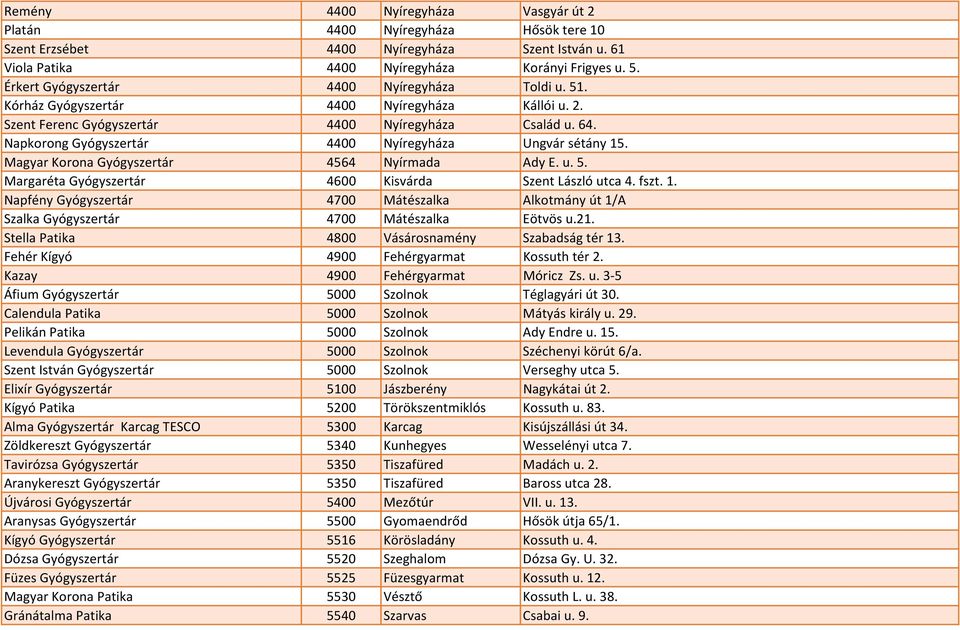 Napkorong Gyógyszertár 4400 Nyíregyháza Ungvár sétány 15. Magyar Korona Gyógyszertár 4564 Nyírmada Ady E. u. 5. Margaréta Gyógyszertár 4600 Kisvárda Szent László utca 4. fszt. 1. Napfény Gyógyszertár 4700 Mátészalka Alkotmány út 1/A Szalka Gyógyszertár 4700 Mátészalka Eötvös u.