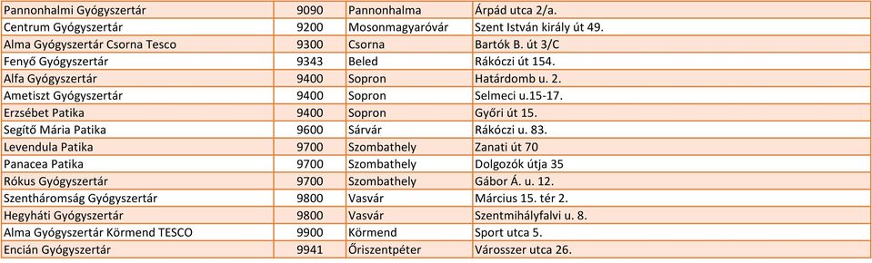 Segítő Mária Patika 9600 Sárvár Rákóczi u. 83. Levendula Patika 9700 Szombathely Zanati út 70 Panacea Patika 9700 Szombathely Dolgozók útja 35 Rókus Gyógyszertár 9700 Szombathely Gábor Á. u. 12.