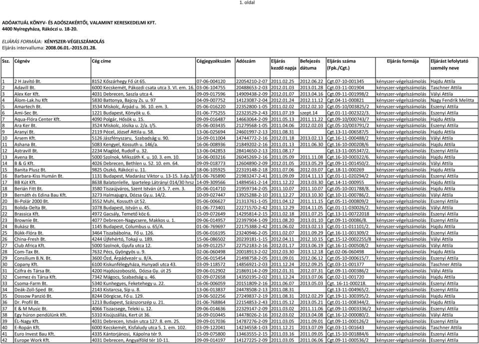 07-06-004120 22054210-2-07 2011.02.25 2012.06.22 Cgt.07-10-001345 kényszer-végelszámolás Hajdu Attila 2 Adavill Bt. 6000 Kecskemét, Pákozdi csata utca 3. VI. em. 16. 03-06-104755 20488653-2-03 2012.