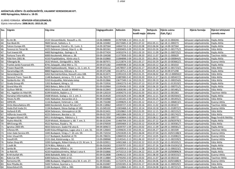 13-06-048690 21787508-1-13 2011.11.22 Cgt.13-11-004244. kényszer-végelszámolás Hajdu Attila 44 Exe-Book Bt. 9600 Sárvár, Székely u. 3. 18-06-103482 20272685-2-18 2011.07.22 2012.05.11 Cgt.