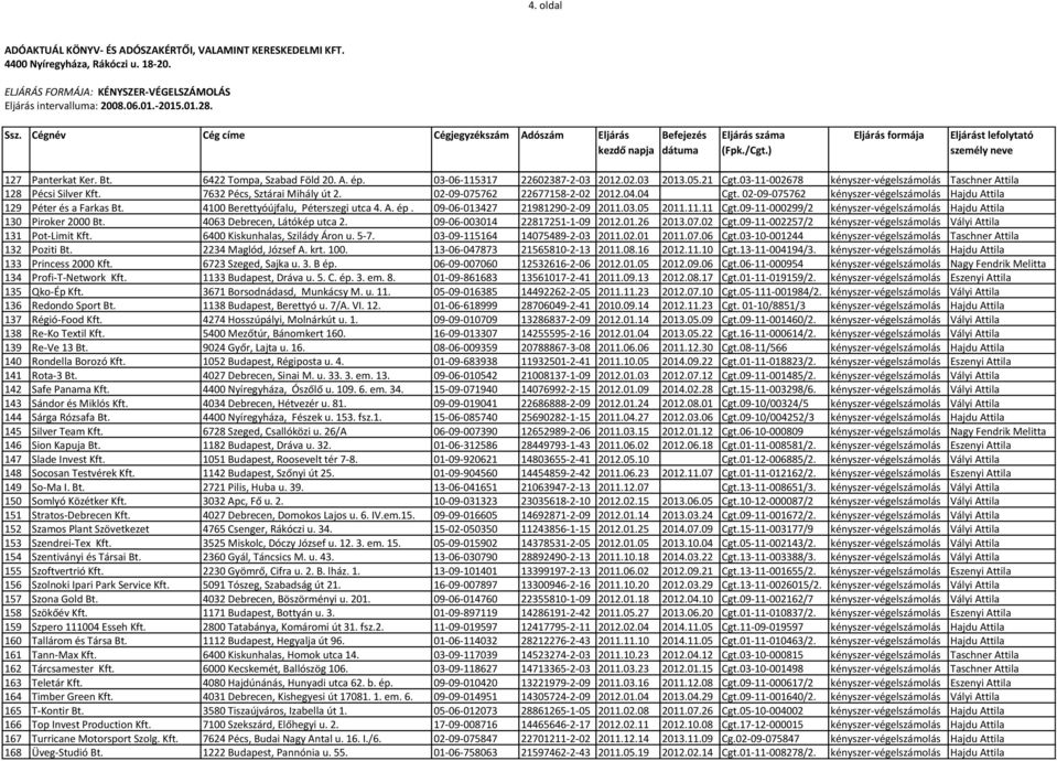 6422 Tompa, Szabad Föld 20. A. ép. 03-06-115317 22602387-2-03 2012.02.03 2013.05.21 Cgt.03-11-002678 kényszer-végelszámolás Taschner Attila 128 Pécsi Silver Kft. 7632 Pécs, Sztárai Mihály út 2.