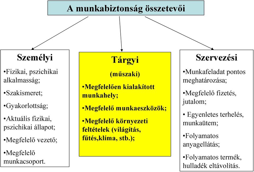 Tárgyi (műszaki) Megfelelően kialakított munkahely; Megfelelő munkaeszközök; Megfelelő környezeti feltételek (világítás,