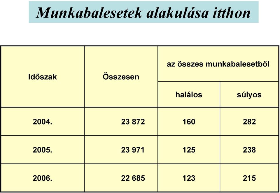 munkabalesetből halálos súlyos 2004.