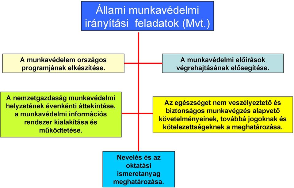 A nemzetgazdaság munkavédelmi helyzetének évenkénti áttekintése, a munkavédelmi információs rendszer kialakítása és