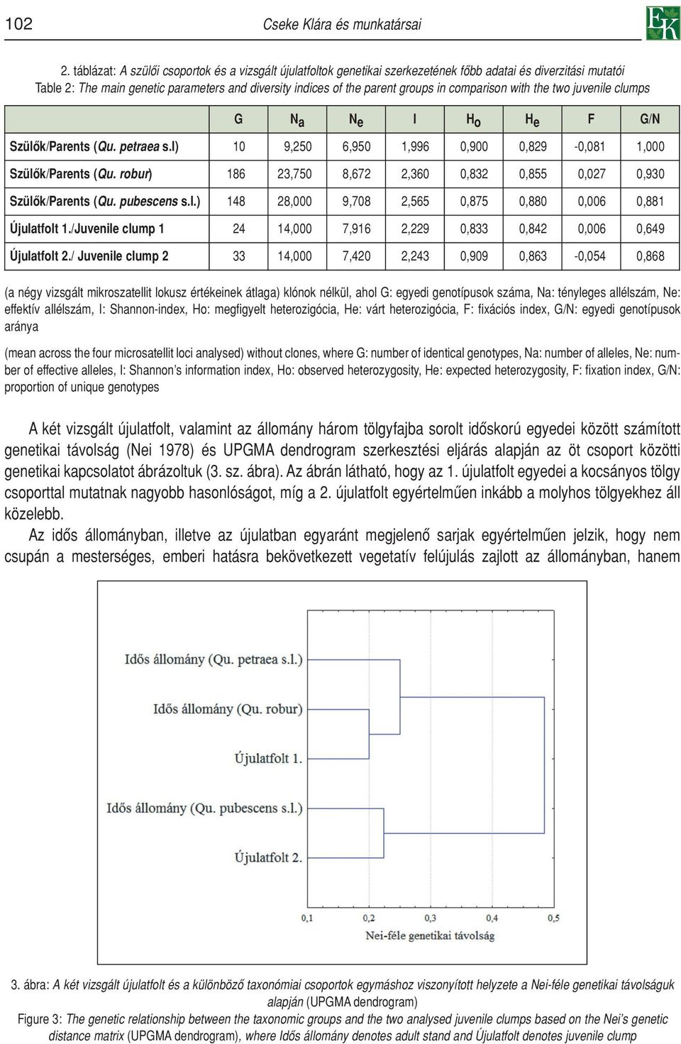 comparison with the two juvenile clumps G N a N e I H o H e F G/N Szülôk/Parents (Qu. petraea s.l) 10 9,250 6,950 1,996 0,900 0,829-0,081 1,000 Szülôk/Parents (Qu.