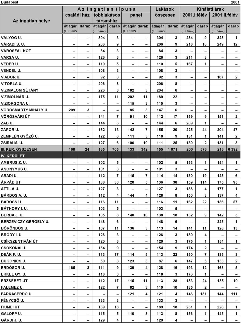 115 3 115 3 VÖRÖSMARTY MIHÁLY U. 209 3 85 3 147 6 VÖRÖSVÁRI ÚT 141 7 91 10 112 17 159 9 151 2 ZAB U. 144 6 144 6 289 1 ZÁPOR U. 162 13 142 7 155 20 225 44 204 47 ZEMPLÉN GYŐZŐ U.