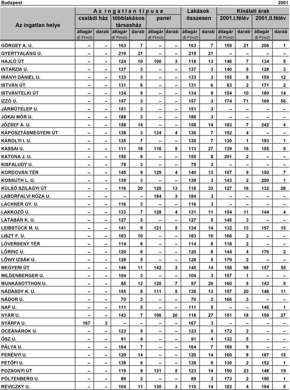 133 3 133 3 155 8 159 12 ISTVÁN ÚT 131 6 131 6 83 2 171 2 ISTVÁNTELKI ÚT 134 9 134 9 154 10 180 14 IZZÓ U. 157 3 157 3 174 71 169 56 JÁRMŰTELEP U. 151 3 151 3 JÓKAI MÓR U. 188 3 188 3 JÓZSEF A. U. 158 14 158 14 183 7 242 4 KÁPOSZTÁSMEGYERI ÚT 138 3 134 4 136 7 152 4 KÁROLYI I.