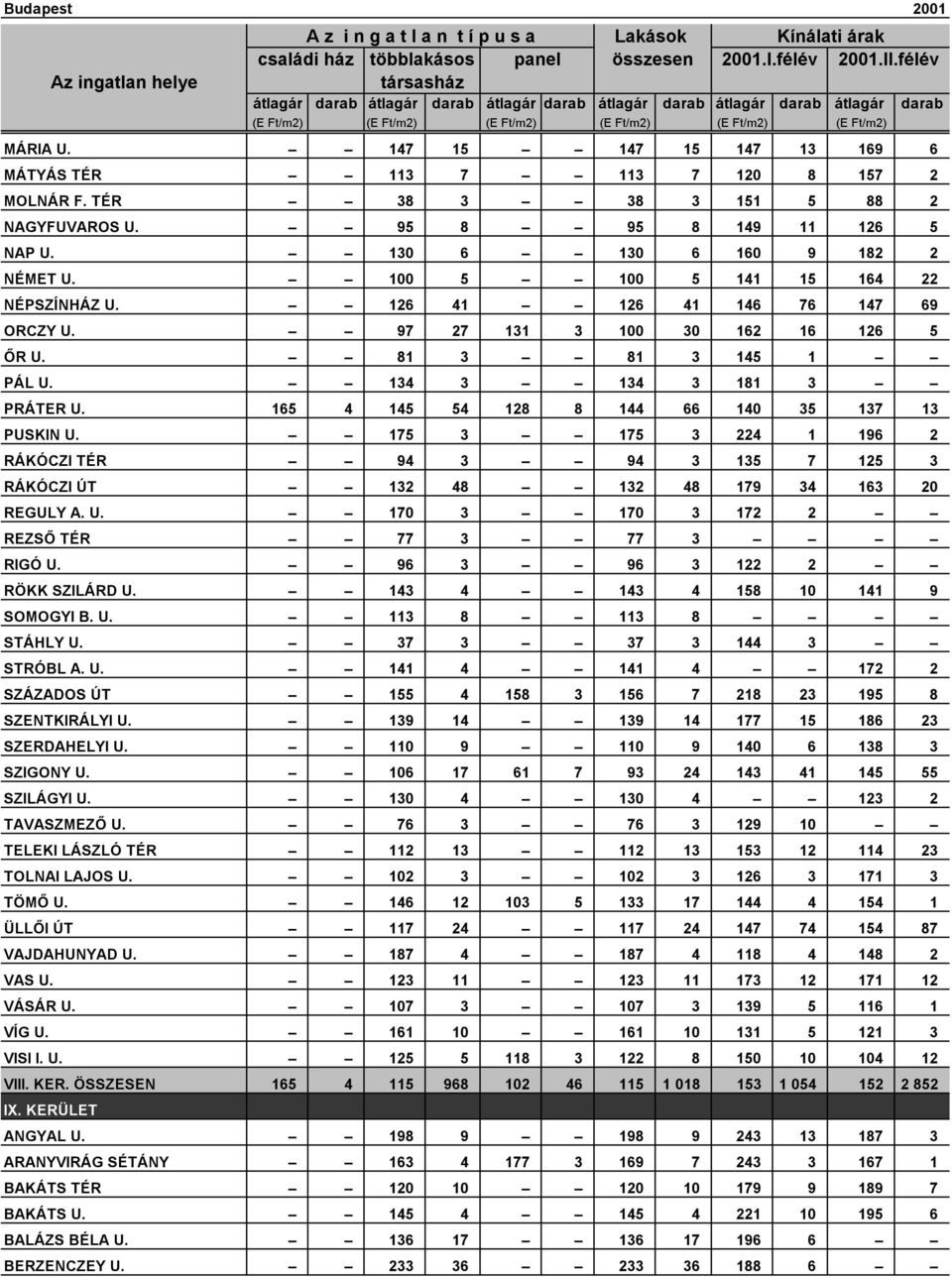 97 27 131 3 100 30 162 16 126 5 ŐR U. 81 3 81 3 145 1 PÁL U. 134 3 134 3 181 3 PRÁTER U. 165 4 145 54 128 8 144 66 140 35 137 13 PUSKIN U.