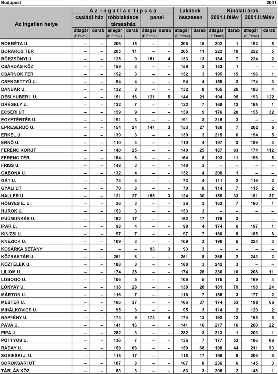 122 7 122 7 168 12 195 1 ECSERI ÚT 159 9 159 9 176 20 155 32 EGYETÉRTÉS U. 191 3 191 3 215 3 EPRESERDŐ U. 154 24 144 3 153 27 180 7 202 5 ERKEL U. 139 3 139 3 215 6 194 5 ERNŐ U.