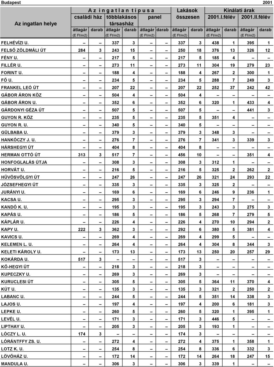 234 5 234 5 288 7 249 3 FRANKEL LEÓ ÚT 207 22 207 22 252 37 242 42 GÁBOR ÁRON KÖZ 504 4 504 4 GÁBOR ÁRON U. 352 6 352 6 320 1 433 4 GÁRDONYI GÉZA ÚT 507 5 507 5 441 3 GUYON R.