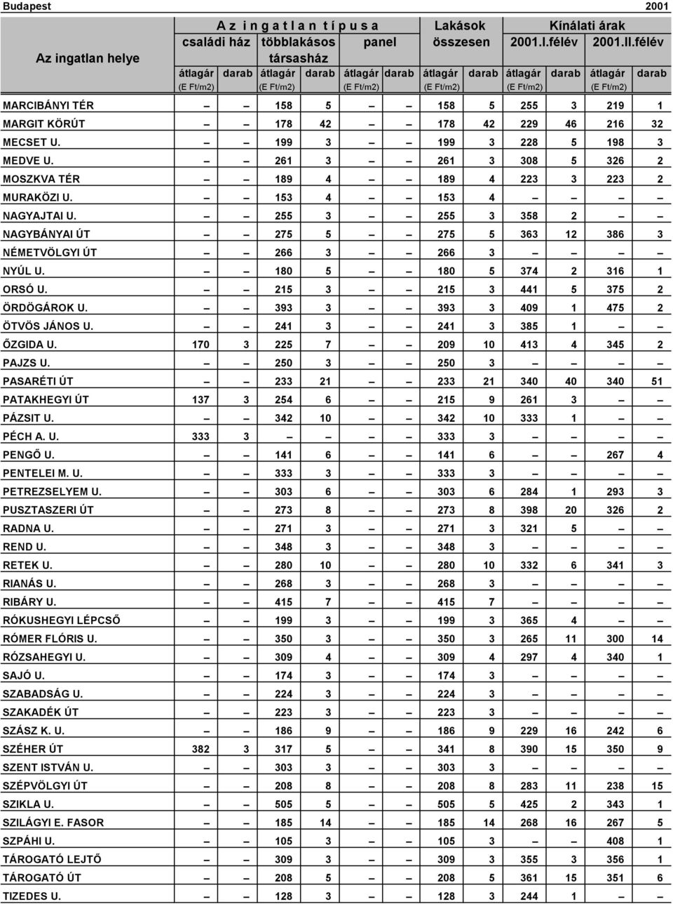 255 3 255 3 358 2 NAGYBÁNYAI ÚT 275 5 275 5 363 12 386 3 NÉMETVÖLGYI ÚT 266 3 266 3 NYÚL U. 180 5 180 5 374 2 316 1 ORSÓ U. 215 3 215 3 441 5 375 2 ÖRDÖGÁROK U. 393 3 393 3 409 1 475 2 ÖTVÖS JÁNOS U.