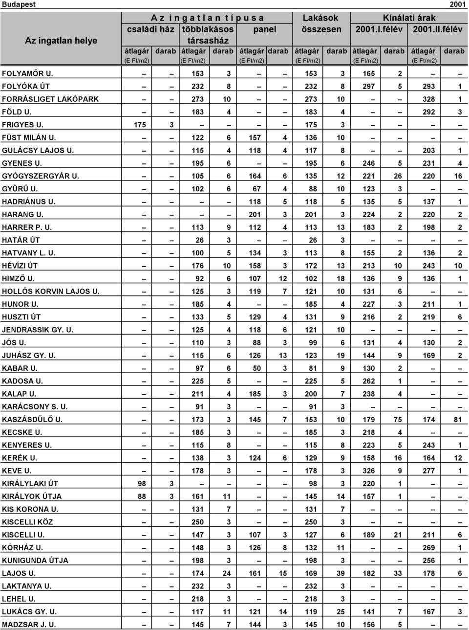 115 4 118 4 117 8 203 1 GYENES U. 195 6 195 6 246 5 231 4 GYÓGYSZERGYÁR U. 105 6 164 6 135 12 221 26 220 16 GYŰRŰ U. 102 6 67 4 88 10 123 3 HADRIÁNUS U. 118 5 118 5 135 5 137 1 HARANG U.