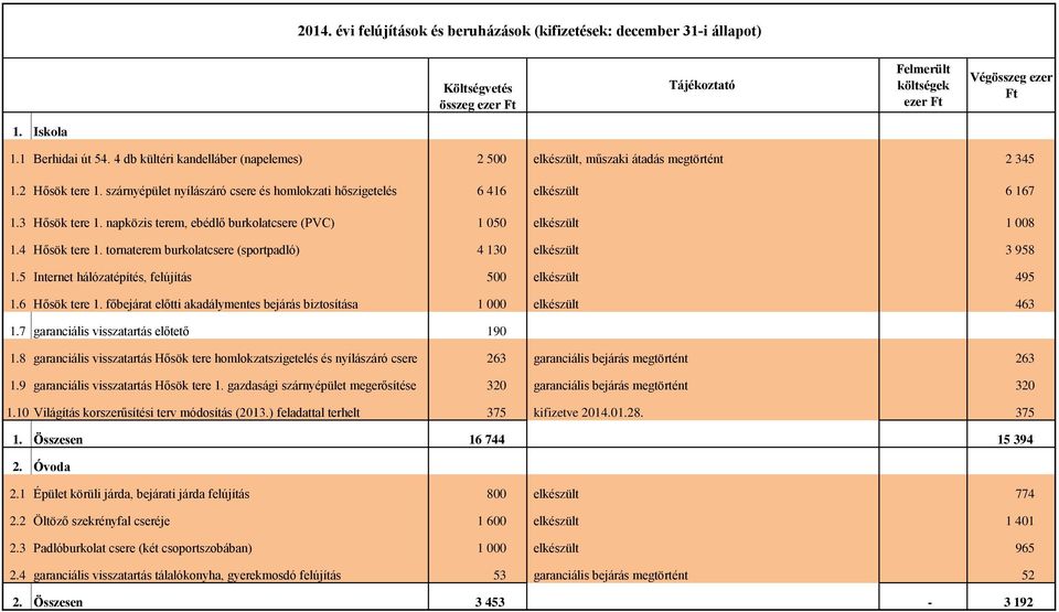 napközis terem, ebédlő burkolatcsere (PVC) 1 050 elkészült 1 008 1.4 Hősök tere 1. tornaterem burkolatcsere (sportpadló) 4 130 elkészült 3 958 1.