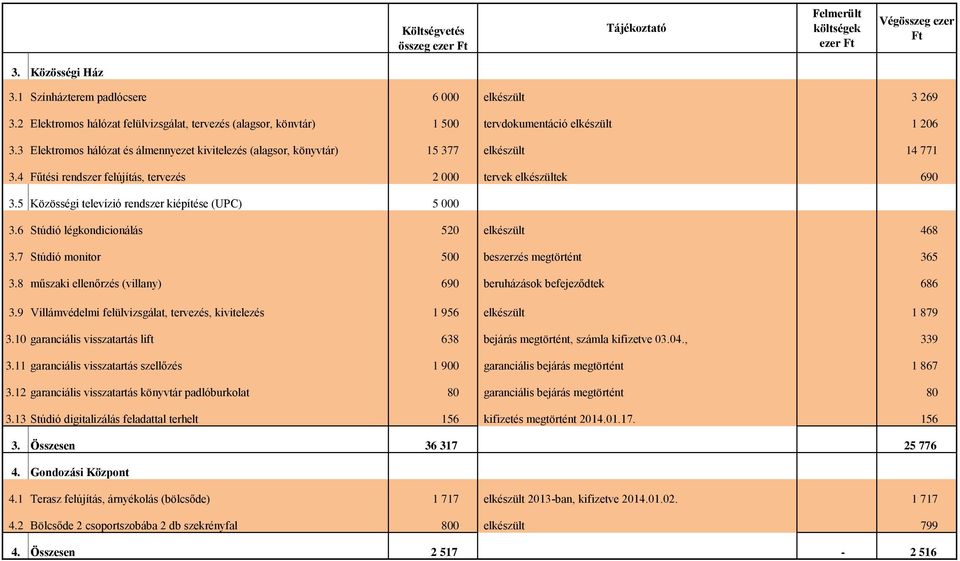 5 Közösségi televízió rendszer kiépítése (UPC) 5 000 3.6 Stúdió légkondicionálás 520 elkészült 468 3.7 Stúdió monitor 500 beszerzés megtörtént 365 3.