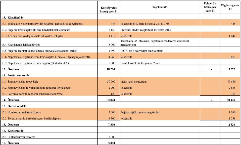 4 Közvilágítás hálózatbővítés 3 000 Bocskai u. 45. elkészült, napelemes rendszerre szerződést megkötöttem 13.5 Sugár u.