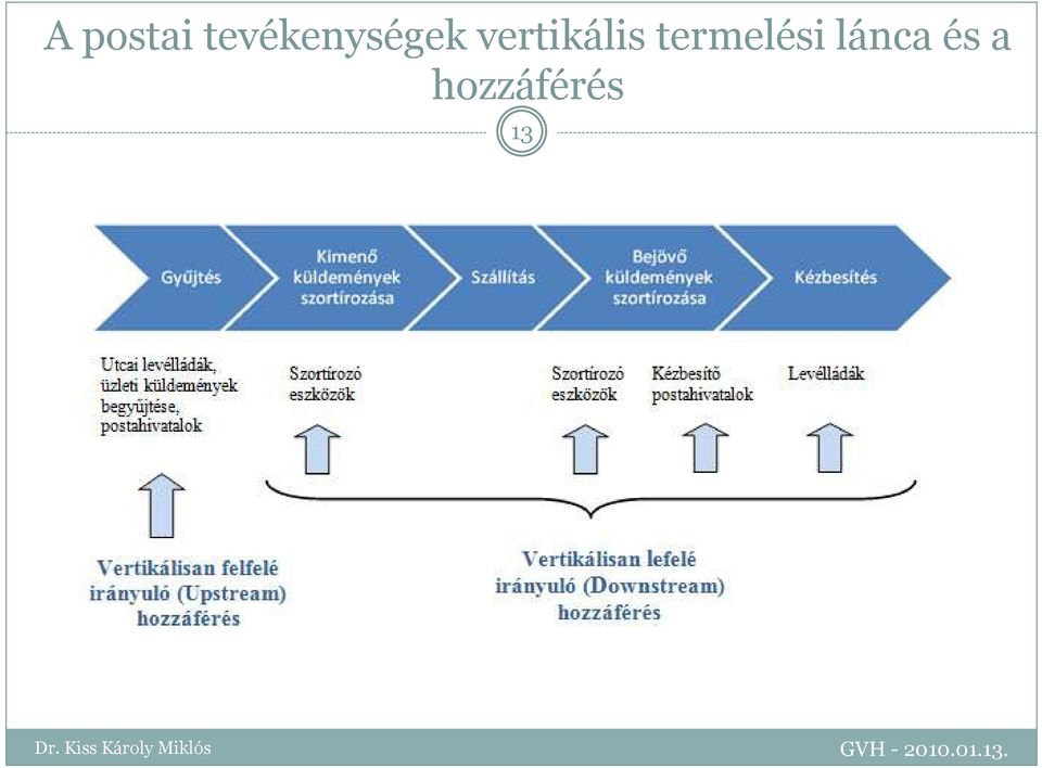 vertikális