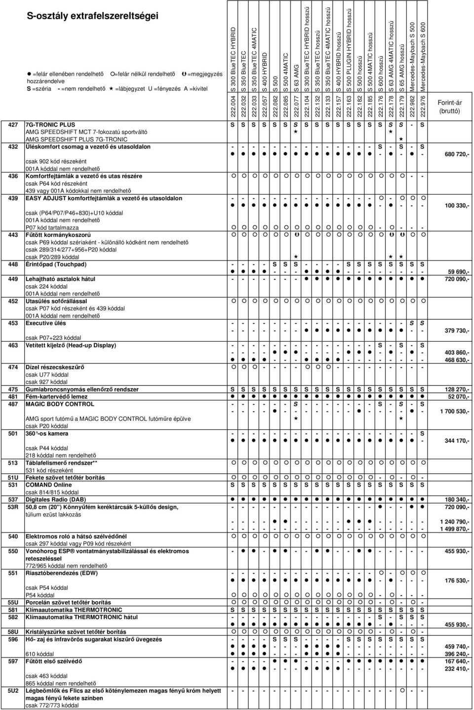 komfortfejtámlák a vezető és utasoldalon - - - - - - - - - - - - - - - - - - - 100 330,- csak (P64/P07/P46+830)+U10 kóddal P07 kód tartalmazza - - - - 443 Fűtött kormánykoszorú csak P69 kóddal