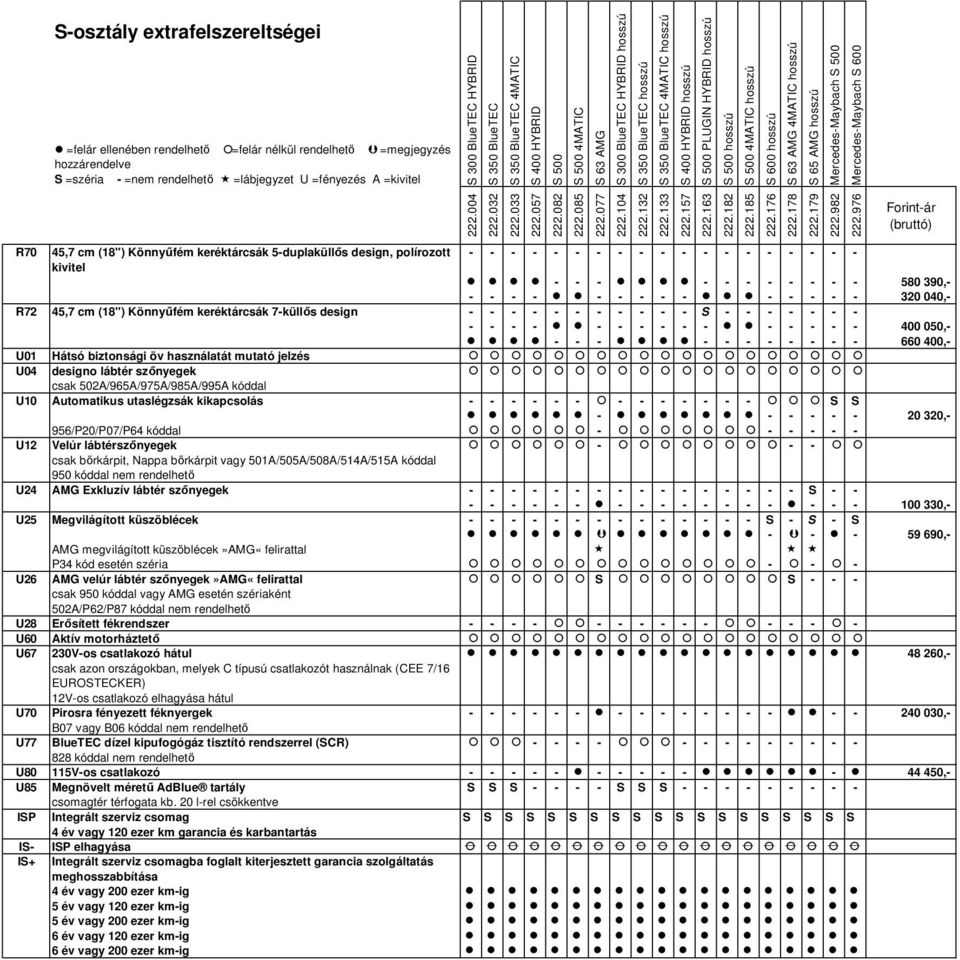 öv használatát mutató jelzés U04 designo lábtér szőnyegek csak 502A/965A/975A/985A/995A kóddal U10 Automatikus utaslégzsák kikapcsolás - - - - - - - - - - - - - S S - - - - - - 20 320,-