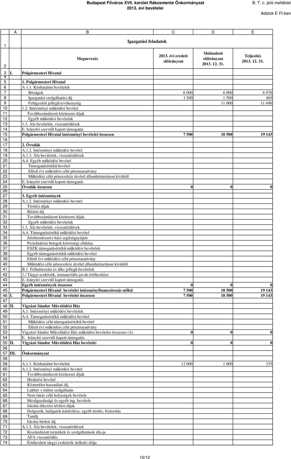 60 61 62 63 64 65 66 67 68 69 70 71 72 73 74 A B C D E I. Polgármesteri Hivatal Megnevezés 2013. évi eredeti előirányzat Módosított előirányzat 2013. 12. 31. Teljesítés 2013. 12. 31. 1. Polgármesteri Hivatal A 1.
