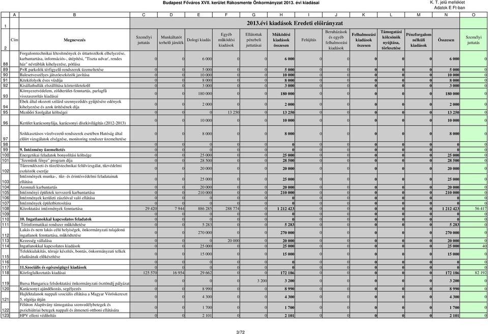 évi Eredeti előirányzat Ellátottak pénzbeli juttatásai Működési összesen Felújítás Beruházások és egyéb felhalmozási Felhalmozási öszesen Támogatási kölcsönök nyújtása, törlesztése Pénzforgalom