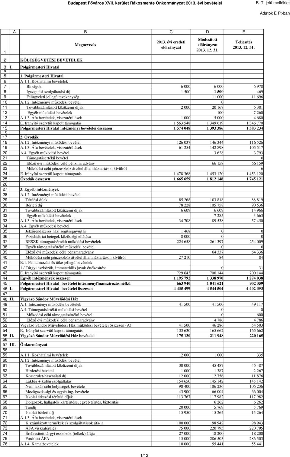 60 61 62 63 64 65 66 67 68 69 70 71 72 73 74 75 76 A B C D E KÖLTSÉGVETÉSI BEVÉTELEK I. Polgármesteri Hivatal Megnevezés 2013. évi eredeti előirányzat Módosított előirányzat 2013. 12. 31.
