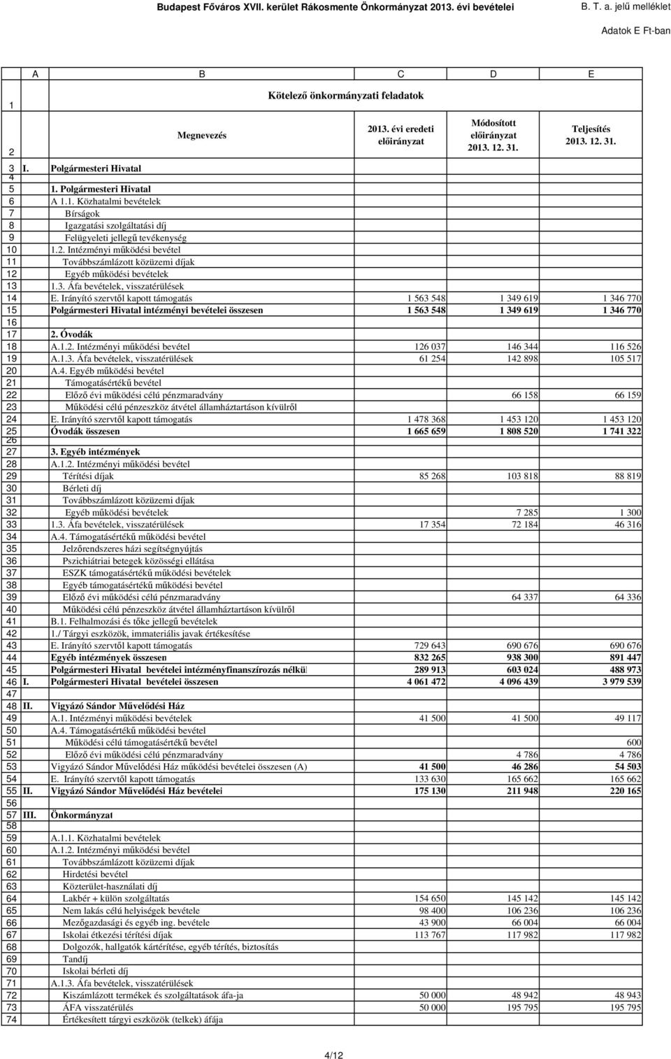60 61 62 63 64 65 66 67 68 69 70 71 72 73 74 A B C D E I. Polgármesteri Hivatal Megnevezés 2013. évi eredeti előirányzat Módosított előirányzat 2013. 12. 31. Teljesítés 2013. 12. 31. 1. Polgármesteri Hivatal A 1.