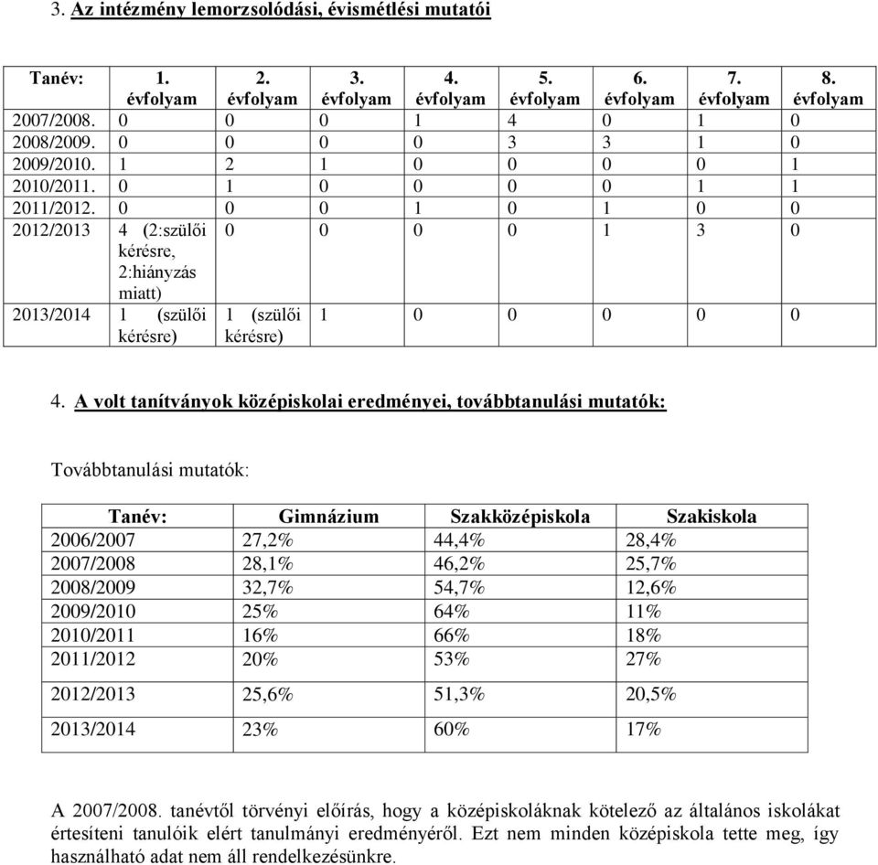 A volt tanítványok középiskolai eredményei, továbbtanulási mutatók: Továbbtanulási mutatók: Tanév: Gimnázium Szakközépiskola Szakiskola 2006/2007 27,2% 44,4% 28,4% 2007/2008 28,1% 46,2% 25,7%