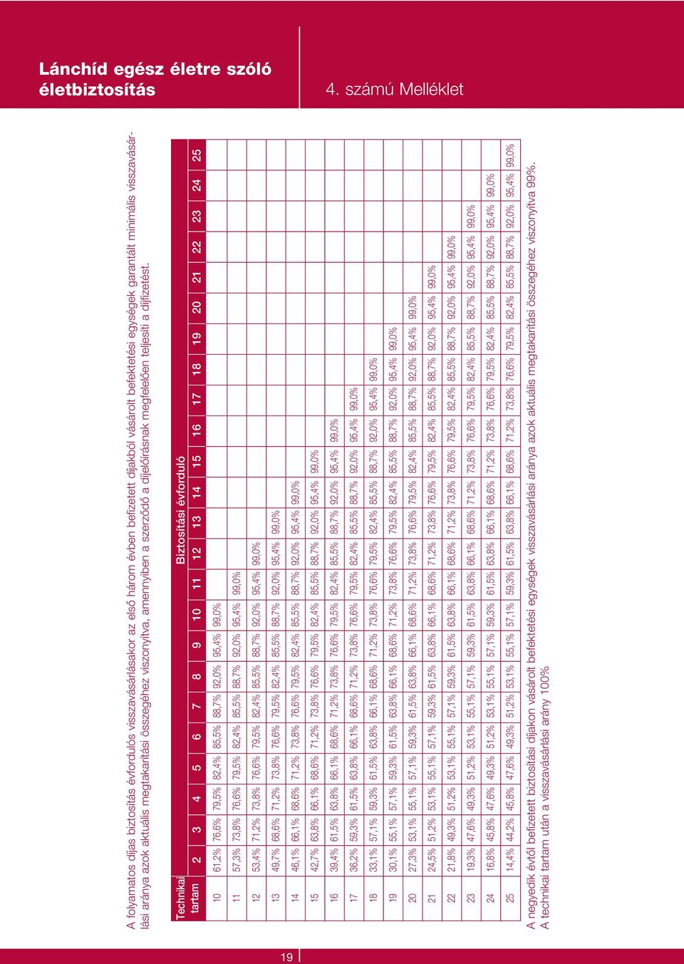 aktuális megtakarítási összegéhez viszonyítva, amennyiben a szerzôdô a díjelôírásnak megfelelôen teljesíti a díjfizetést.