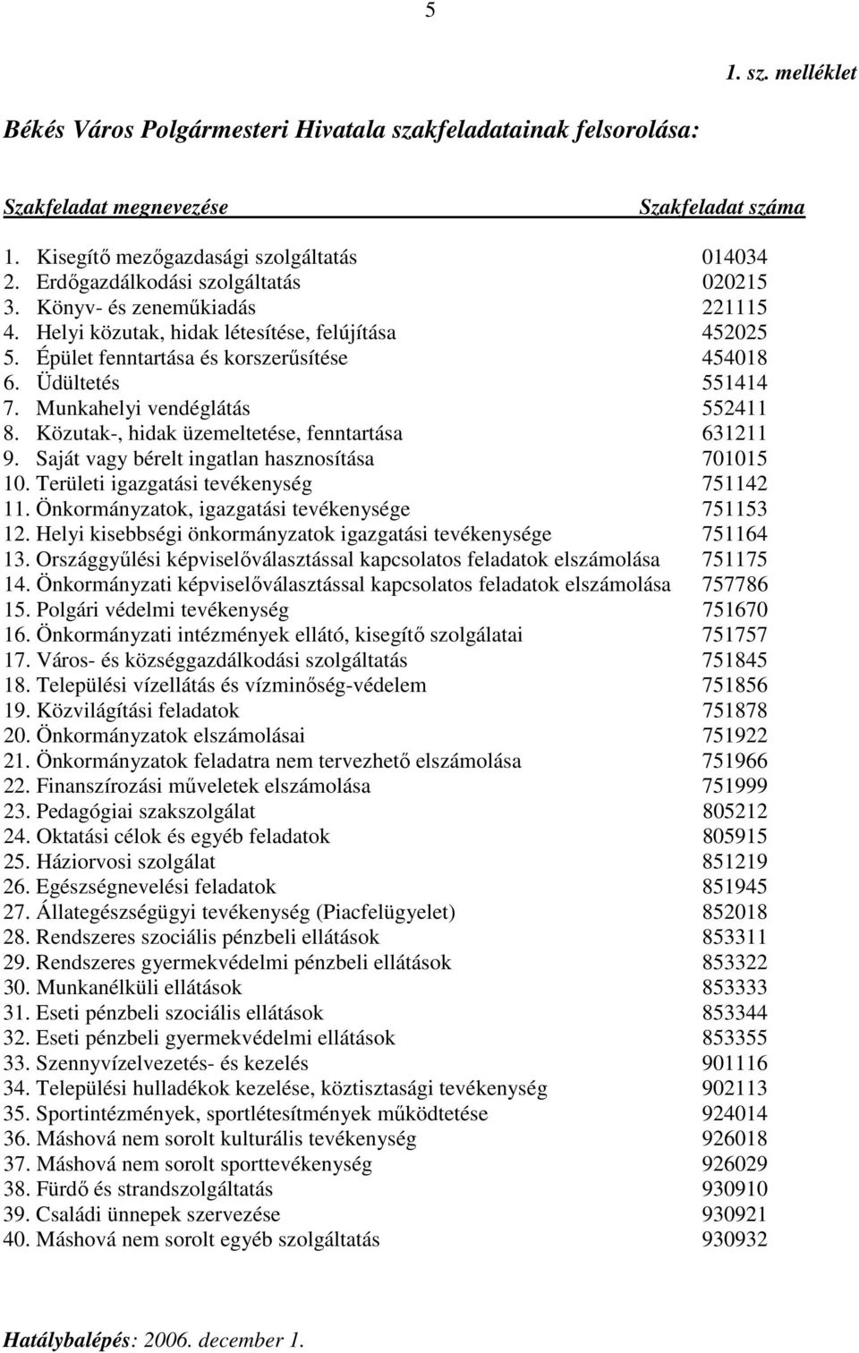 Munkahelyi vendéglátás 552411 8. Közutak-, hidak üzemeltetése, fenntartása 631211 9. Saját vagy bérelt ingatlan hasznosítása 701015 10. Területi igazgatási tevékenység 751142 11.