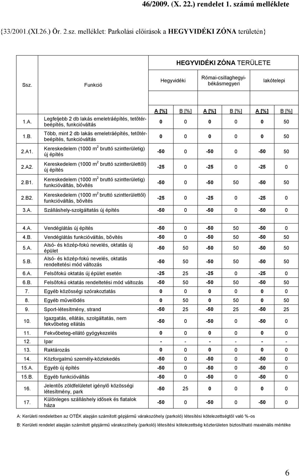 Legfeljebb 2 db lakás emeletrá, tetőtérbe, Több, mint 2 db lakás emeletrá, tetőtérbe, új Kereskedelem (1000 m 2 bruttó szintterülettől) új A [%] B [%] A [%] B [%] A [%] B [%] 0 0 0 0 0 50 0 0 0 0 0