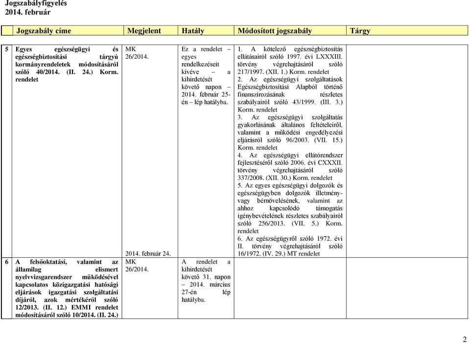 2013. (II. 12.) EMMI módosításáról szóló 10/2014. (II. 24.) 26/2014. 24. 26/2014. Ez a egyes rendelkezéseit kivéve a követő napon 25- én lép hatályba. A a követő 31. napon 2014.