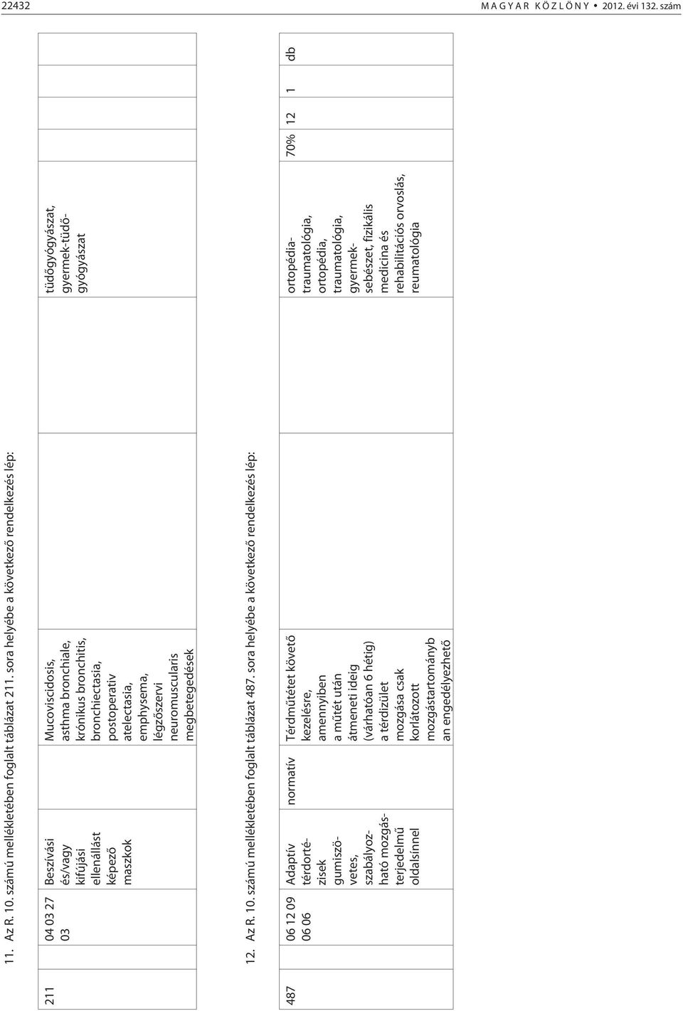 atelectasia, emphysema, légzõszervi neuromuscularis megbetegedések 12. Az R. 10. számú mellékletében foglalt táblázat 487.